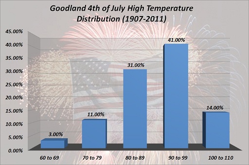 Goodland 4th of July High Temp Distribution